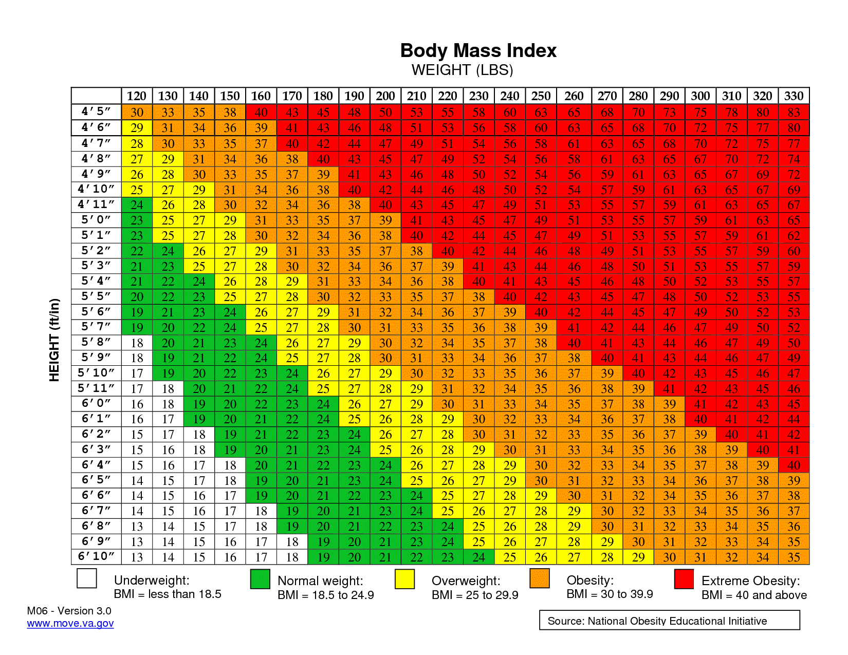 Ideal Bmi Chart For